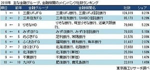 企業のメインバンクはメガバンクが上位独占 - 1位の銀行は?