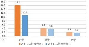 ストレス性疲労「あり」の女性は朝食を抜きがち?