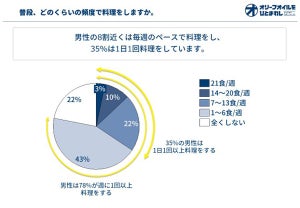 「週1回以上料理をする」と回答した男性の割合は?