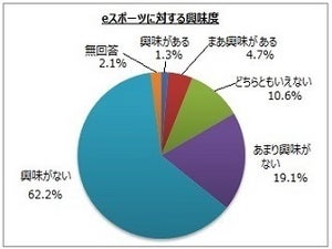 「eスポーツ」とは? 「どのようなものか知っている」は2割以下