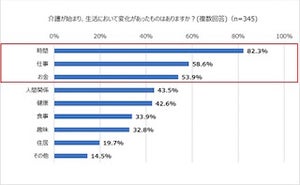 「介護離職」した人は生活費をどうしてる?