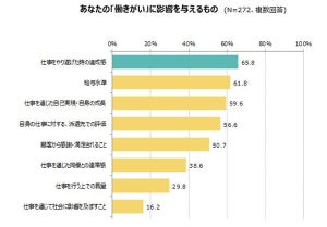 派遣エンジニアの「働きがい」に影響を与えるもの、1位は?