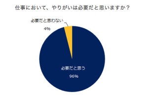 仕事を楽しむ工夫、女性の最多回答は「人間関係を良くする」- 男性は?