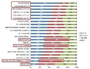 働き方改革、半数超の管理職が「進んでいない」と答えたのは?