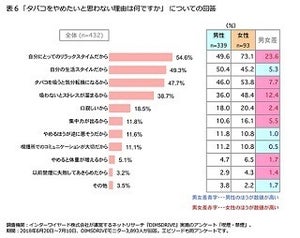 たばこをやめない理由、男性1位は「自分のスタイルだから」、女性は?