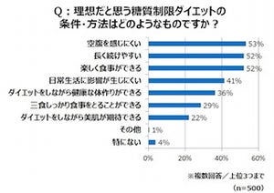 「糖質制限ダイエット」に挫折する理由は?