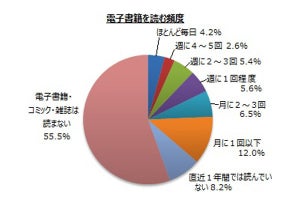 電子書籍でどんなジャンルの本を読んでいる? - ビジネス書は2割