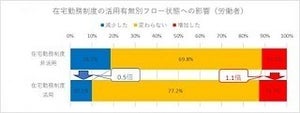 テレワーク、9割が「業務のパフォーマンスは低下しない」