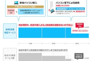 マウス製PC、災害・盗難でも最大5年保証が受けられるサービス