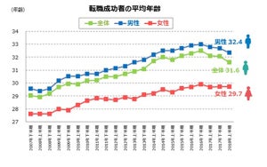 2018年上半期、転職成功者の平均年齢は?