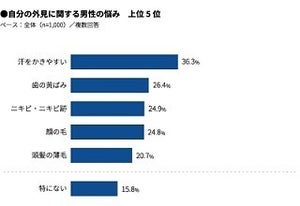 男性の8割超が「自分の外見に悩み」 - 最も多い悩みは?