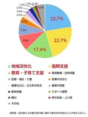 ふるさと納税、7割以上が「2回以上寄付」