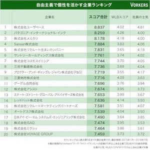 社員の個性を活かす企業ランキング、1位は? - 2位パタゴニア、3位メルカリ