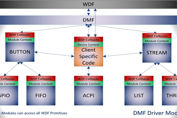 Windowsのドライバー開発を次のステップに押し上げる「Driver Module Framework」 - 阿久津良和のWindows Weekly Report