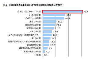 子を持つ共働き家庭の女性が悩んでいること、1位は?