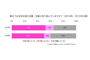 女性の活躍・定着に取り組んでいる企業が実践していること、1位は?