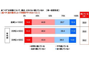 「職場ストレスバテ」を感じているビジネスウーマンの割合は?