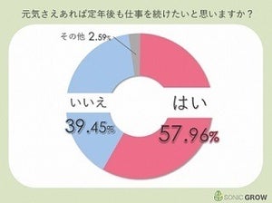 「定年後も仕事を続けたい」40・50代は6割