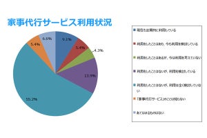 ワーママの家事代行サービス、利用経験率は?