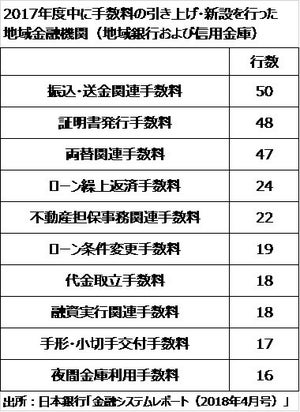 銀行がジワジワと手数料をアップ - 将来は口座管理料が当たり前に!?