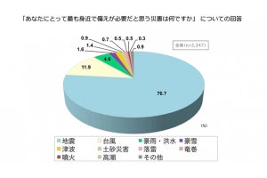 8割弱が地震への備えの必要性を意識 - 実際に備蓄をしている割合は?