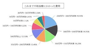 不妊治療にかかった費用は?