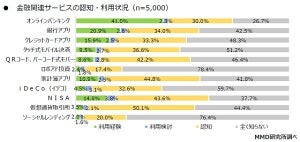 利用しているオンラインバンキング1位は?