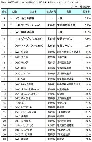 大学1・2年生が就職したい企業ランキング、1位は? - 2位Apple