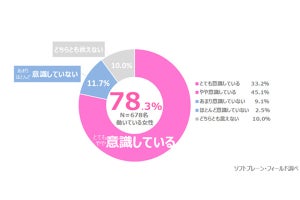 働く女性が平日に行っている息抜き法、1位は? - 4位は「友人との会話」