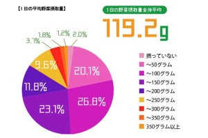 1日の野菜摂取量が最も多い県は長野県 - 最も少ないのは?