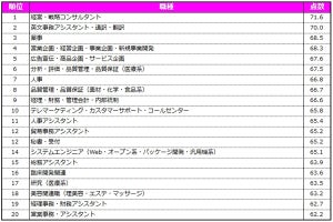 女性正社員の「給与・待遇」に対する満足度の平均点は?