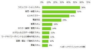 アルバイトで身についたスキル、2位は「販売・接客」 - 1位は?