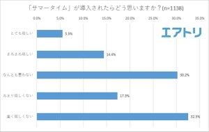 サマータイムの導入、5割が「うれしくない」