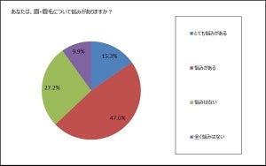 これをしないとすっぴんだと思うメイク、1位は? - 2位アイブロウ