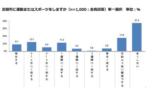 筋肉を付けたい部位、1位は?