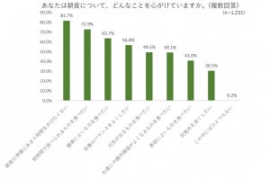 30代～40代女性が朝食で最も重要視すること、1位は?