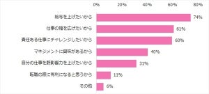 「管理職」に興味のある女性は25% - その理由は?