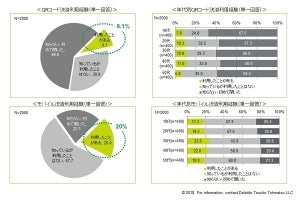 「QRコード決済」の魅力は? - 利用者に聞く