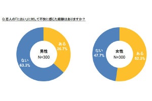 上司の「不快なにおい」を指摘・注意できる人の割合は?