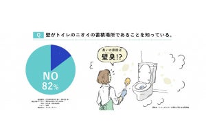 8割が知らなかった、トイレの不快なニオイの蓄積場所とは