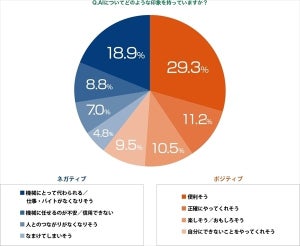 意外? 若者の4割弱がAIにネガティブなイメージ