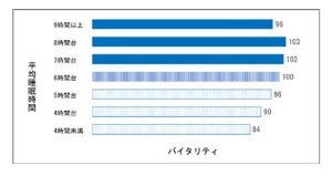 健康に働くための3つの要素 -「睡眠」「雑談」、もう一つは?