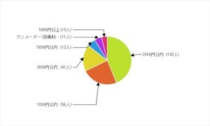 最近1年間でタクシーを利用した人は55.5% - 支払金額は?