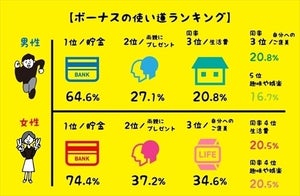 新社会人に聞いた初ボーナスの使い道、1位は?