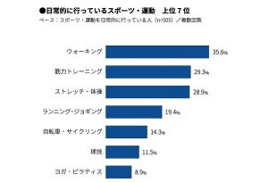 日常的にスポーツ・運動している人が半数 - 何をしている?