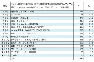 病気や健康に関する情報、どこから集めている? - 3位に新聞・雑誌