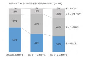 運動をする頻度が高い人ほど避けている食べ物とは?