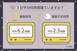 「睡眠不足」働く男女8割超が実感 - 対策は?