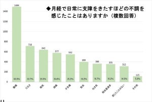 生理で「日常に支障をきたすほどの不調を感じる」女性が9割