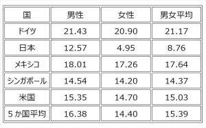 平均休暇日数、ドイツは年間「3週間」 - 日本は?